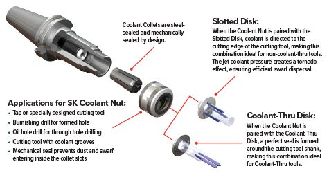 SK Collet Chucks